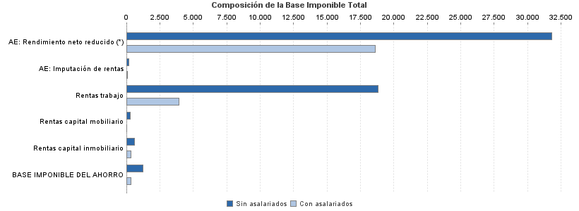 Composición de la Base Imponible Total