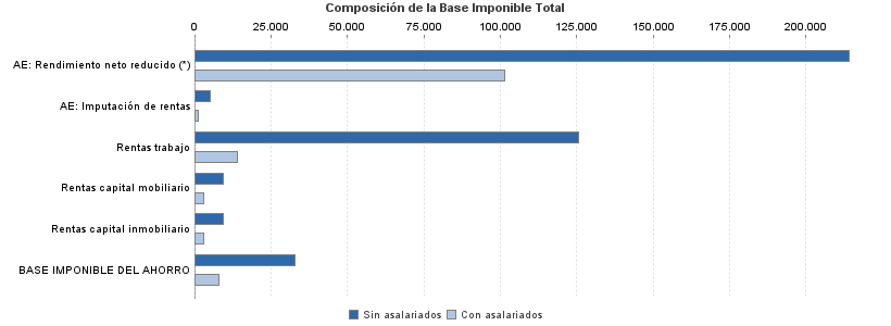 Composición de la Base Imponible Total