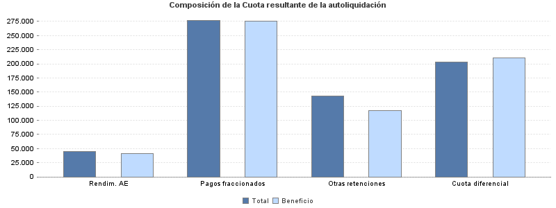 Composición de la Cuota resultante de la autoliquidación