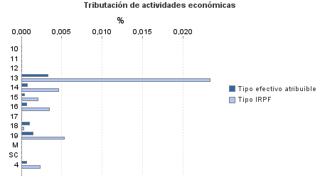 Tributación de actividades económicas