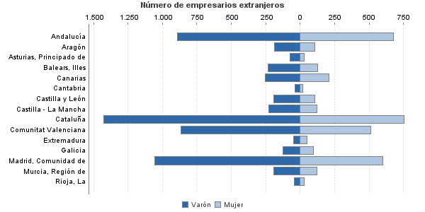 Número de empresarios extranjeros