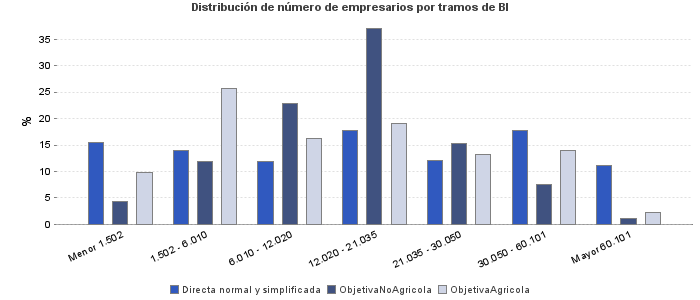 Distribución de número de empresarios por tramos de BI