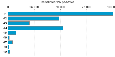 Rendimiento positivo