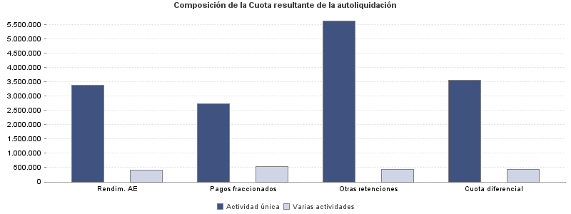 Composición de la Cuota resultante de la autoliquidación