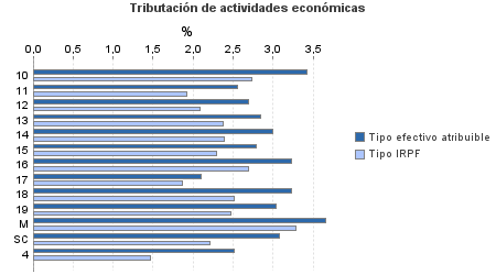 Tributación de actividades económicas