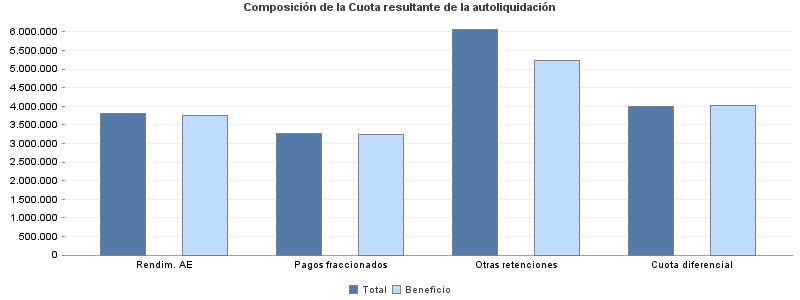 Composición de la Cuota resultante de la autoliquidación