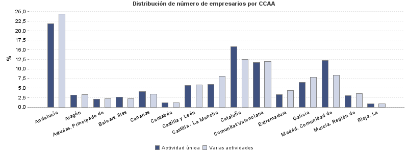 Distribución de número de empresarios por CCAA