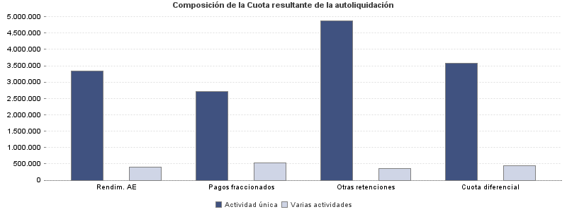 Composición de la Cuota resultante de la autoliquidación