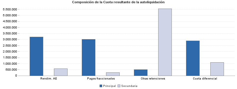 Composición de la Cuota resultante de la autoliquidación