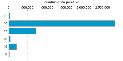 Rendimiento positivo