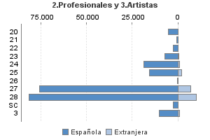 2.Profesionales y 3.Artistas