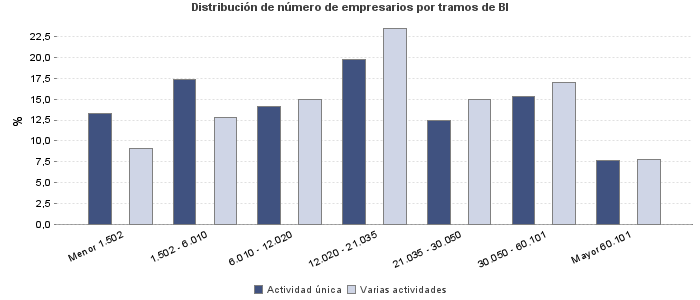 Distribución de número de empresarios por tramos de BI