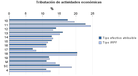 Tributación de actividades económicas