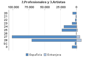 2.Profesionales y 3.Artistas