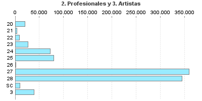 2. Profesionales y 3. Artistas