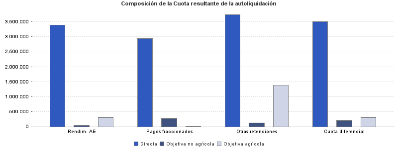 Composición de la Cuota resultante de la autoliquidación