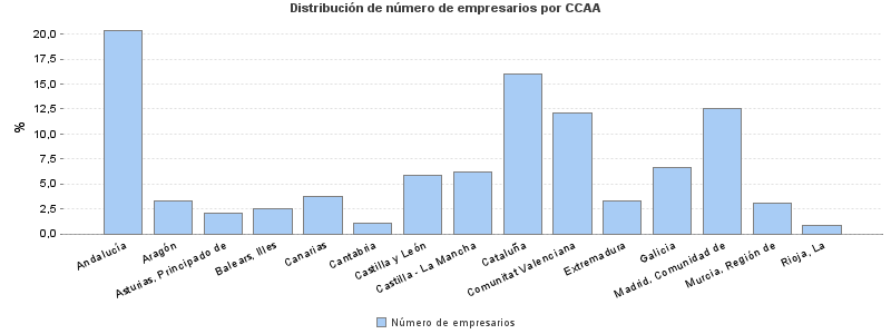 Distribución de número de empresarios por CCAA