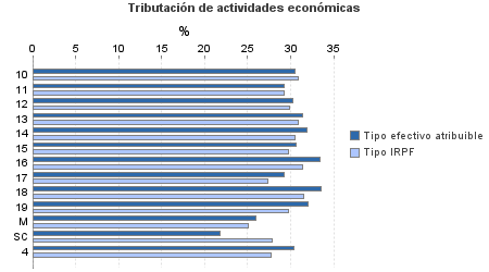 Tributación de actividades económicas