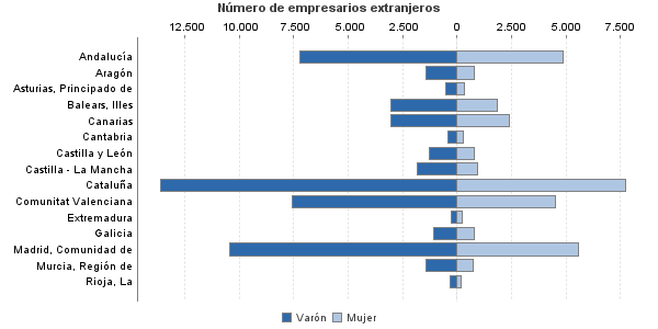 Número de empresarios extranjeros