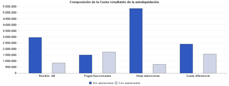 Composición de la Cuota resultante de la autoliquidación