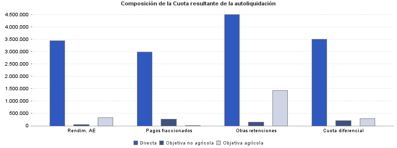 Composición de la Cuota resultante de la autoliquidación