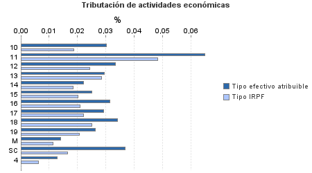 Tributación de actividades económicas