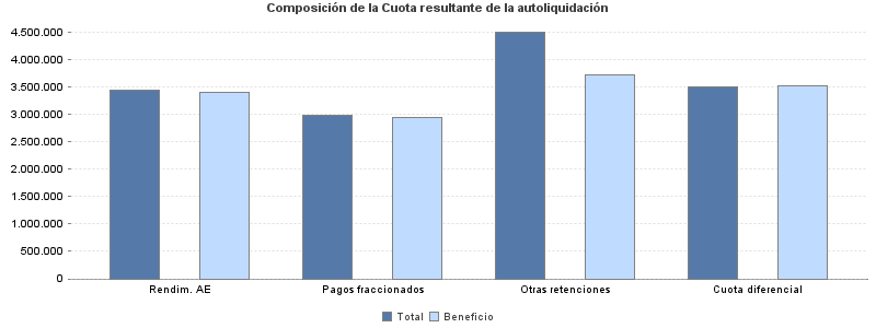 Composición de la Cuota resultante de la autoliquidación