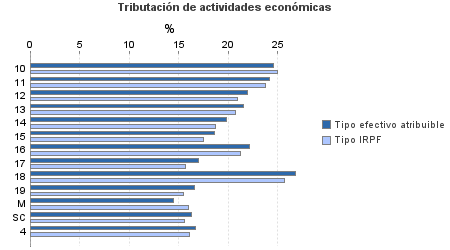 Tributación de actividades económicas