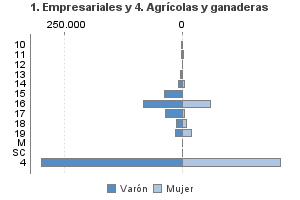 1. Empresariales y 4. Agrícolas y ganaderas