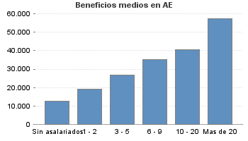 Beneficios medios en AE