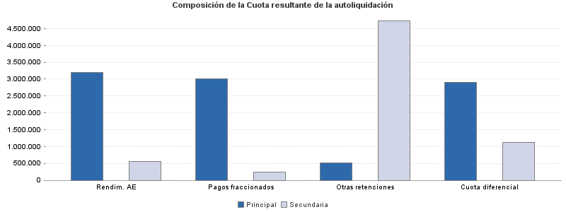 Composición de la Cuota resultante de la autoliquidación