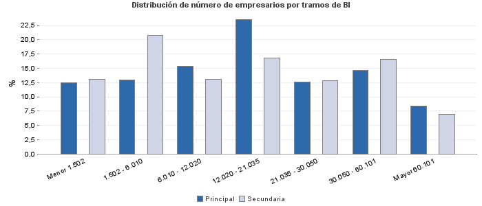 Distribución de número de empresarios por tramos de BI