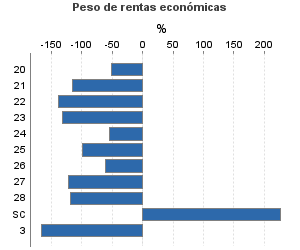 Peso de rentas económicas