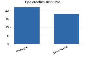 Tipo efectivo atribuible