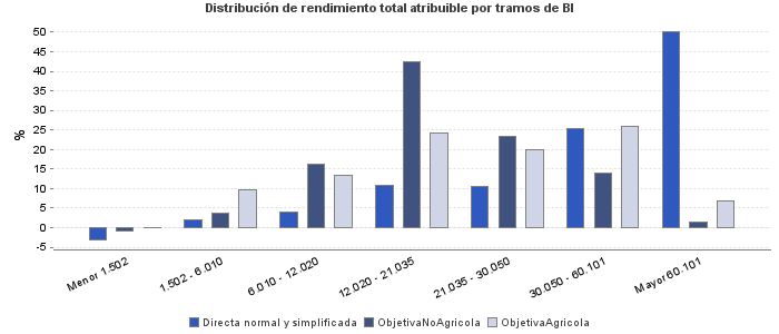 Distribución de rendimiento total atribuible por tramos de BI