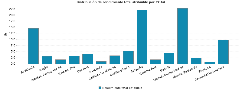 Distribución de rendimiento total atribuible por CCAA