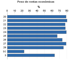 Peso de rentas económicas