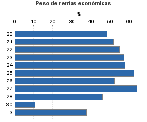 Peso de rentas económicas