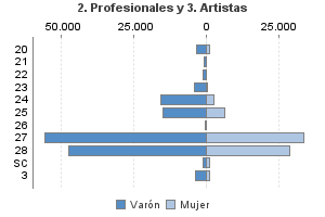 2. Profesionales y 3. Artistas