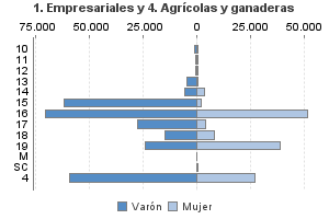 1. Empresariales y 4. Agrícolas y ganaderas