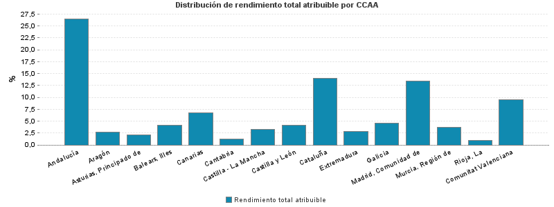 Distribución de rendimiento total atribuible por CCAA