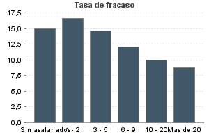 Tasa de fracaso