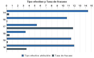 Tipo efectivo y Tasa de fracaso