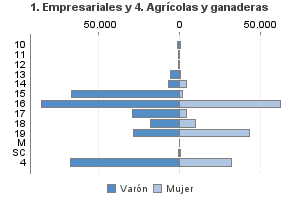 1. Empresariales y 4. Agrícolas y ganaderas