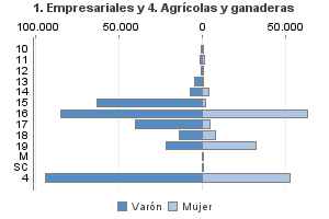 1. Empresariales y 4. Agrícolas y ganaderas