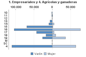 1. Empresariales y 4. Agrícolas y ganaderas