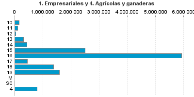 1. Empresariales y 4. Agrícolas y ganaderas