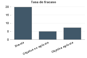 Tasa de fracaso