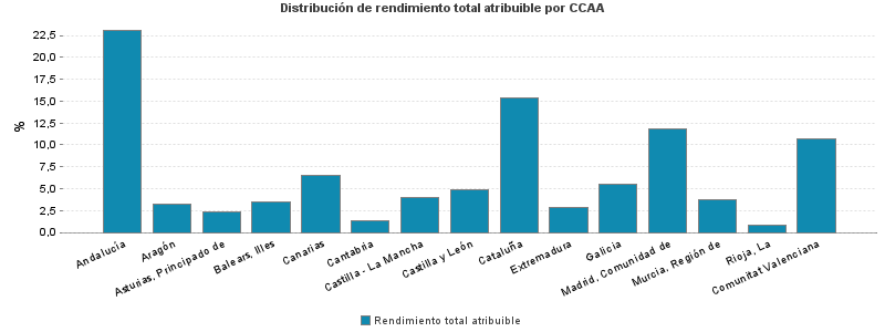 Distribución de rendimiento total atribuible por CCAA