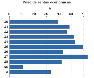 Peso de rentas económicas